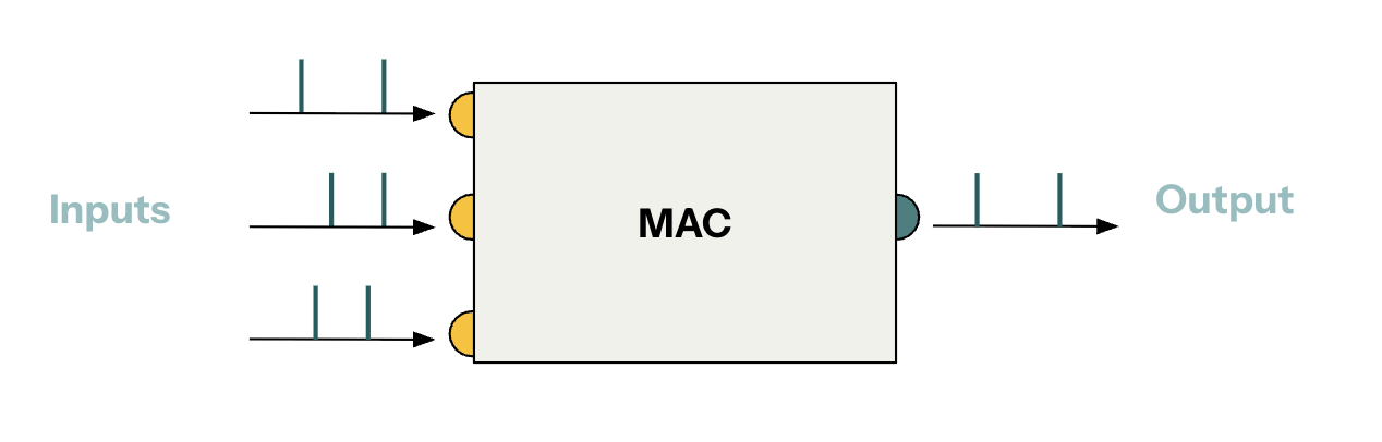 MAC module