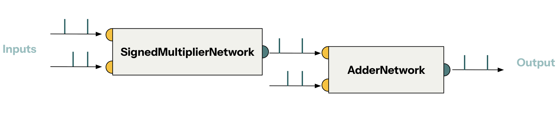 Wiring multiplier and adder to achieve MAC