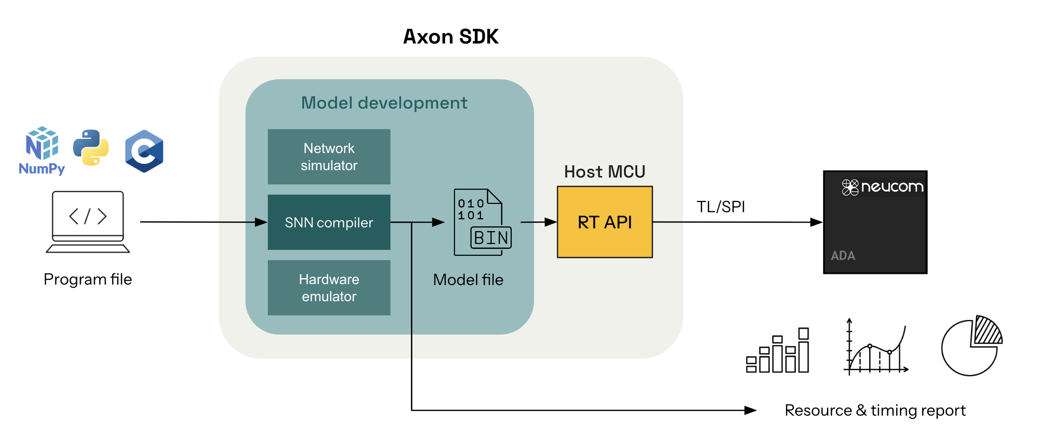 Axon Architecture