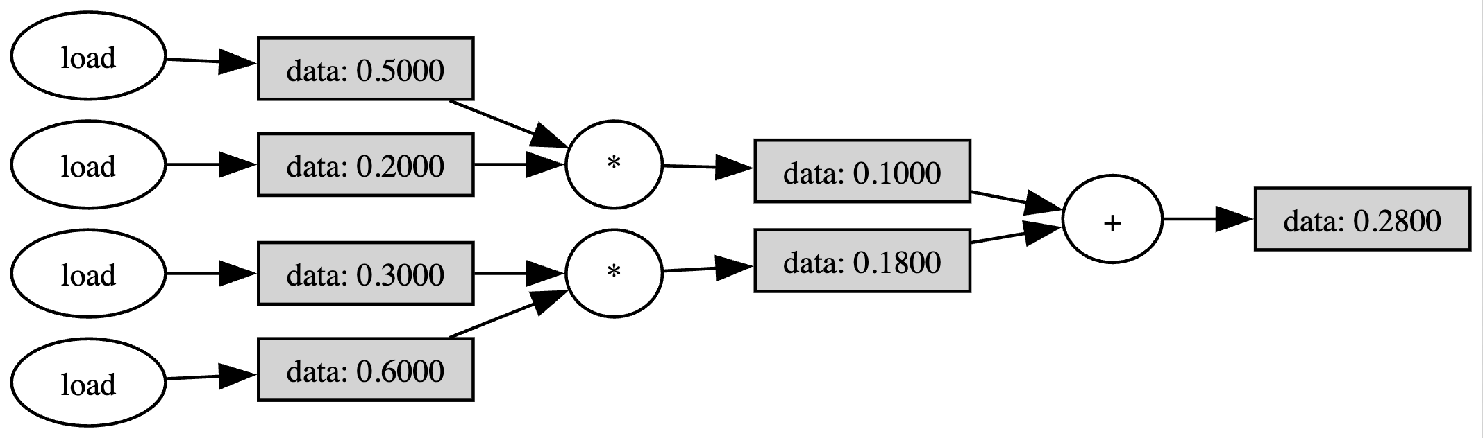 Dot product compuation graph