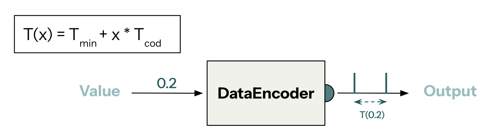 Multiplication SNN