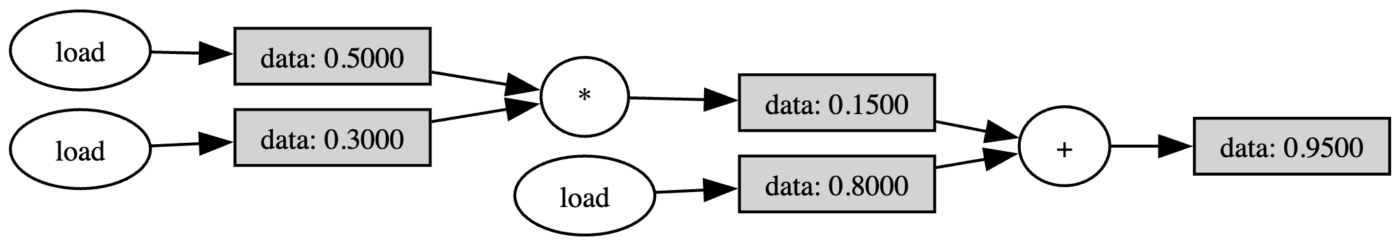 MAC computation graph