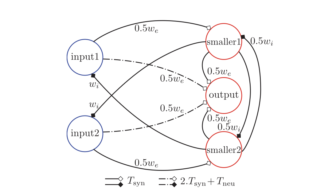 MIN network