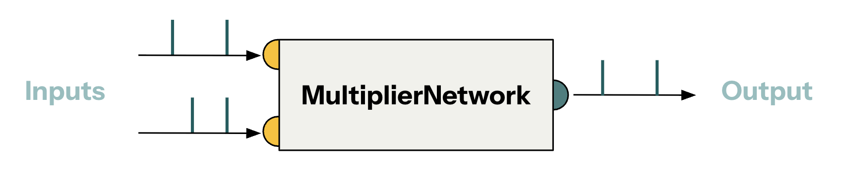 Multiplication SNN