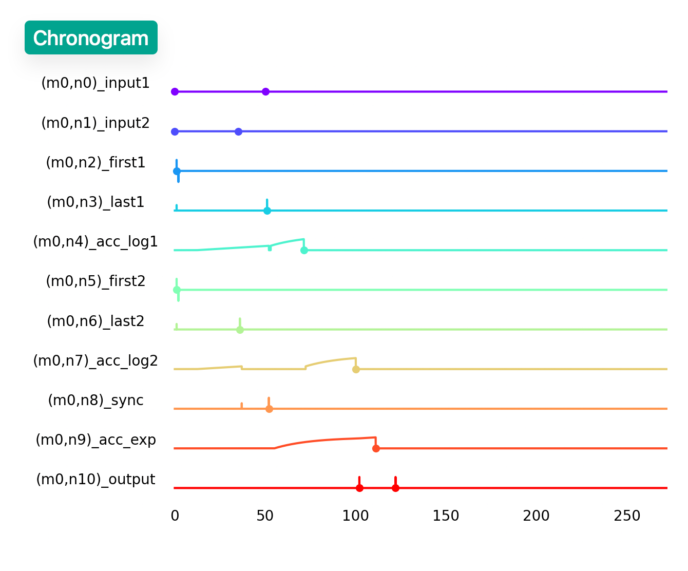 Multiplier chronogram