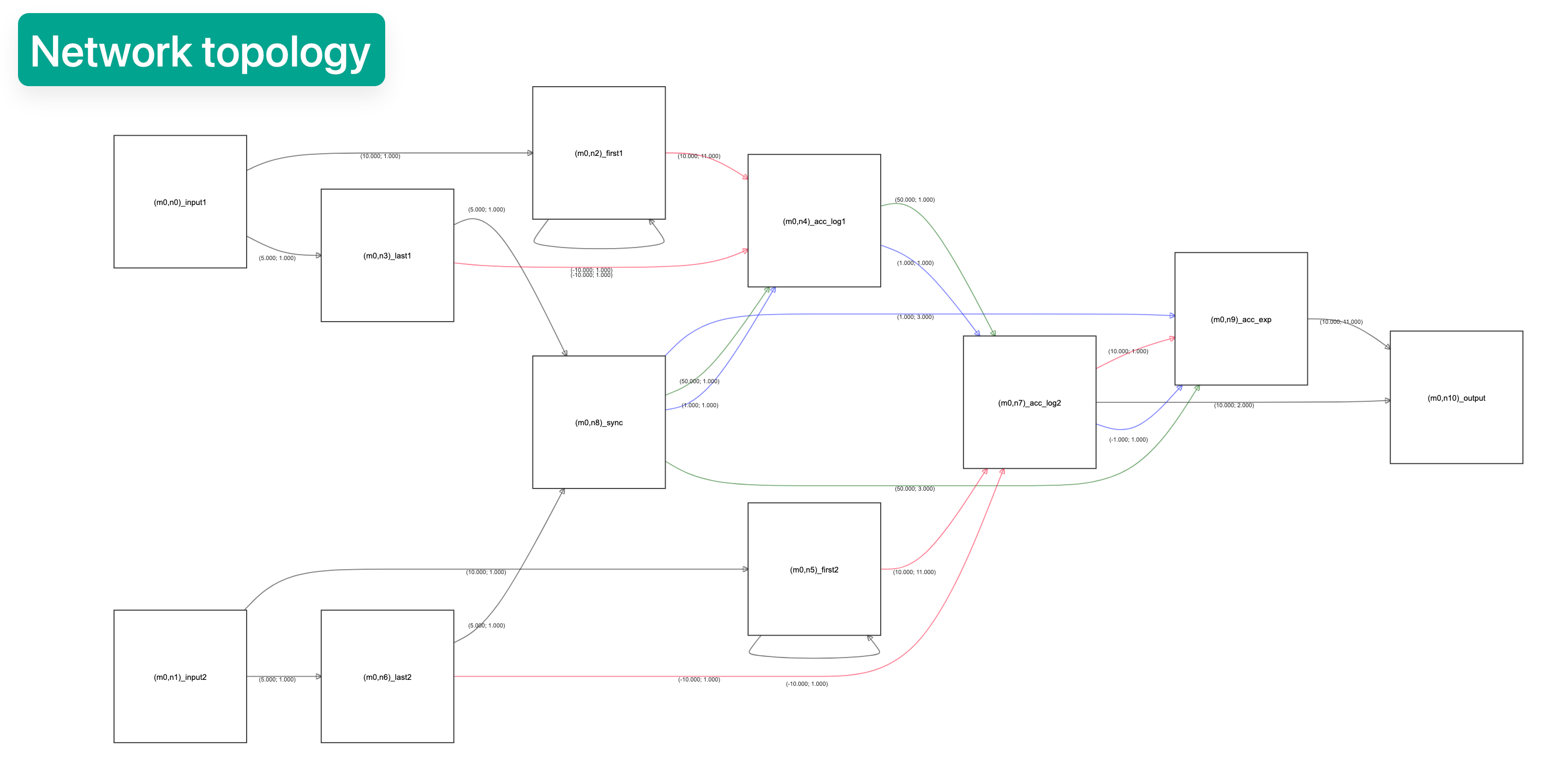 Multiplier network topology
